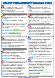 Subject And Verb Agreement Grammar Rules Worksheet
